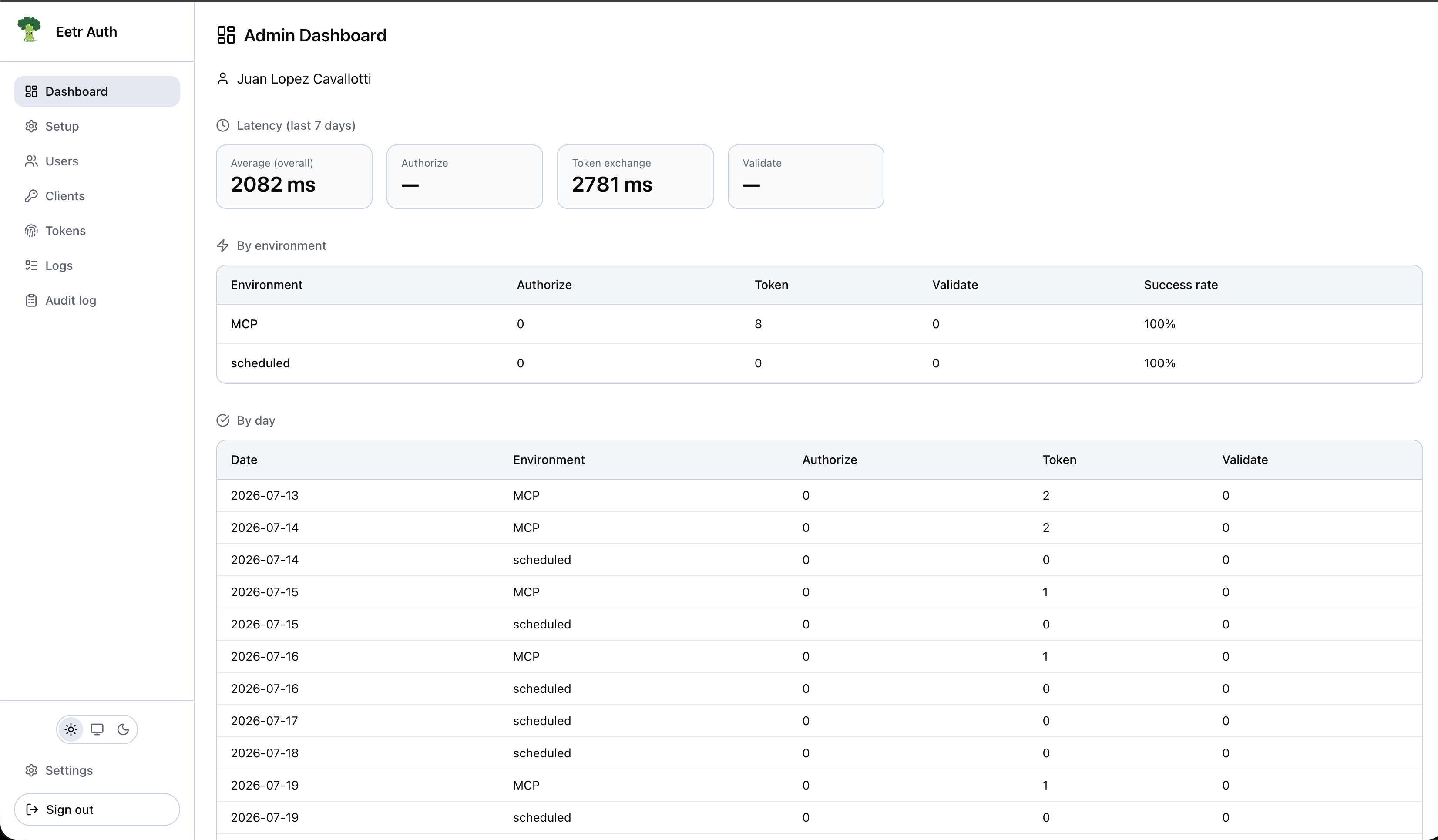 eetr-auth admin dashboard showing latency stat cards and per-environment and per-day request metrics